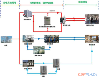 光热及储热技术在综合能源领域的应用报告